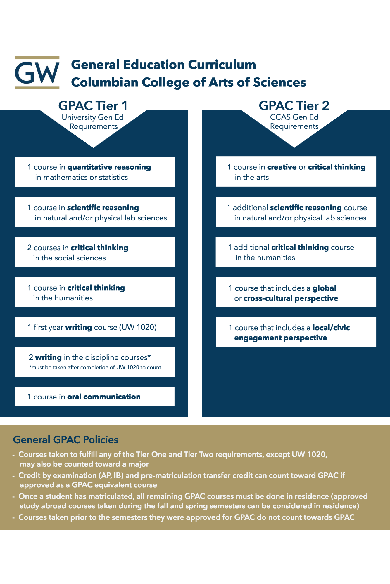 GW General Education Curriculum infographic showing the different GPAC areas